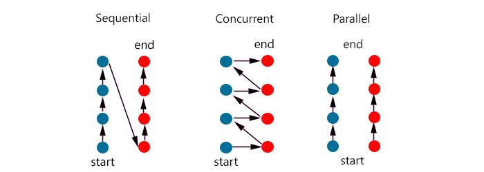 http://www.dietergalea.com/parallelism-concurrency/